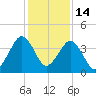 State 312 tide chart for Tuesday, December 14, 2021