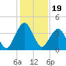 State 312 tide chart for Sunday, December 19, 2021