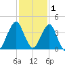 State 312 tide chart for Wednesday, December 1, 2021