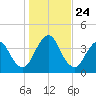 State 312 tide chart for Friday, December 24, 2021