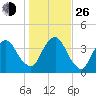 State 312 tide chart for Sunday, December 26, 2021