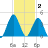 State 312 tide chart for Thursday, December 2, 2021