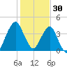 State 312 tide chart for Thursday, December 30, 2021