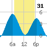 State 312 tide chart for Friday, December 31, 2021