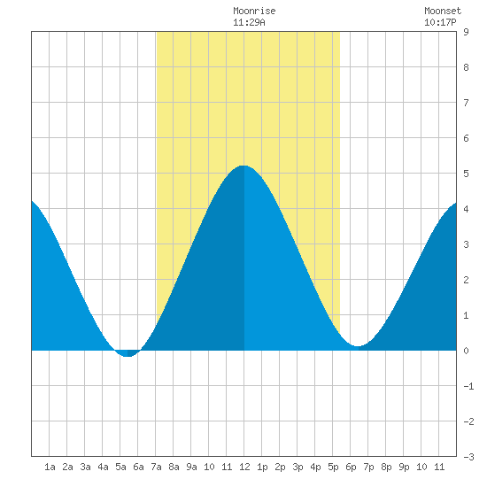 State 312 tide chart for Wednesday, December 8, 2021