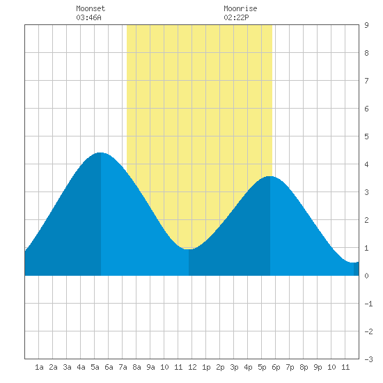 State 312 tide chart for Thursday, January 13, 2022