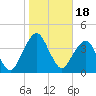 State 312 tide chart for Tuesday, January 18, 2022