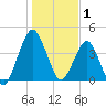 State 312 tide chart for Saturday, January 1, 2022