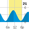 State 312 tide chart for Friday, January 21, 2022