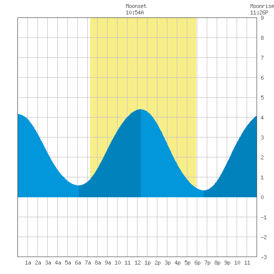State 312 tide chart for Sunday, January 23, 2022