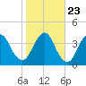 State 312 tide chart for Sunday, January 23, 2022