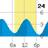 State 312 tide chart for Monday, January 24, 2022