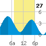 State 312 tide chart for Thursday, January 27, 2022