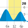 State 312 tide chart for Friday, January 28, 2022