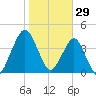 State 312 tide chart for Saturday, January 29, 2022