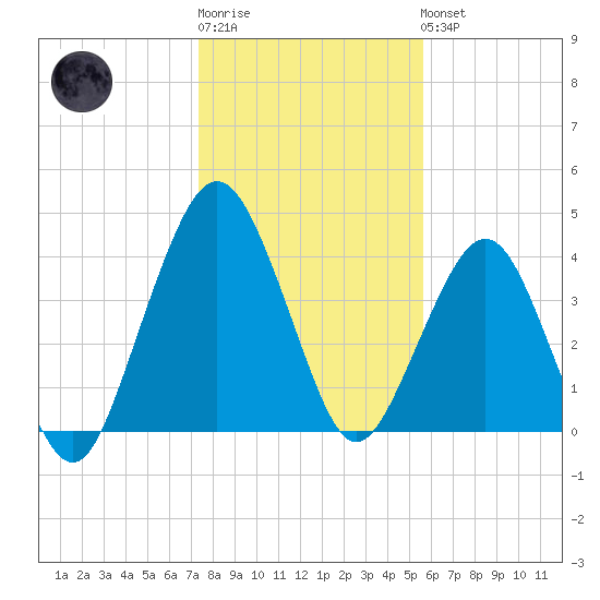 State 312 tide chart for Sunday, January 2, 2022