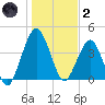 State 312 tide chart for Sunday, January 2, 2022