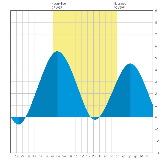 State 312 tide chart for Monday, January 31, 2022