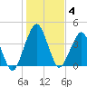 State 312 tide chart for Tuesday, January 4, 2022