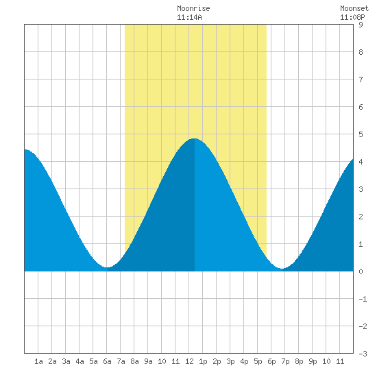 State 312 tide chart for Friday, January 7, 2022