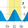 State 312 tide chart for Friday, January 7, 2022