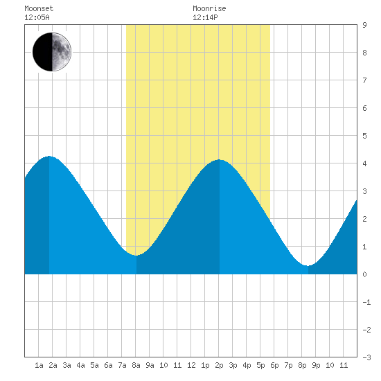 State 312 tide chart for Sunday, January 9, 2022