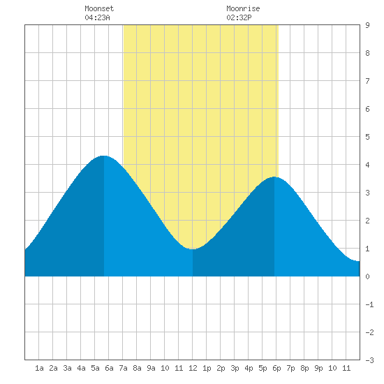 State 312 tide chart for Saturday, February 12, 2022