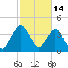 State 312 tide chart for Monday, February 14, 2022