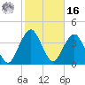 State 312 tide chart for Wednesday, February 16, 2022