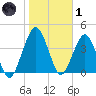 State 312 tide chart for Tuesday, February 1, 2022