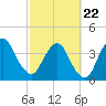 State 312 tide chart for Tuesday, February 22, 2022