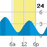 State 312 tide chart for Thursday, February 24, 2022