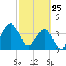 State 312 tide chart for Friday, February 25, 2022