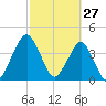 State 312 tide chart for Sunday, February 27, 2022