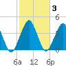 State 312 tide chart for Thursday, February 3, 2022