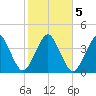 State 312 tide chart for Saturday, February 5, 2022