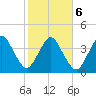 State 312 tide chart for Sunday, February 6, 2022