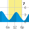 State 312 tide chart for Monday, February 7, 2022