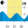 State 312 tide chart for Thursday, March 10, 2022