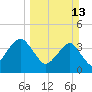 State 312 tide chart for Sunday, March 13, 2022