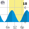 State 312 tide chart for Friday, March 18, 2022