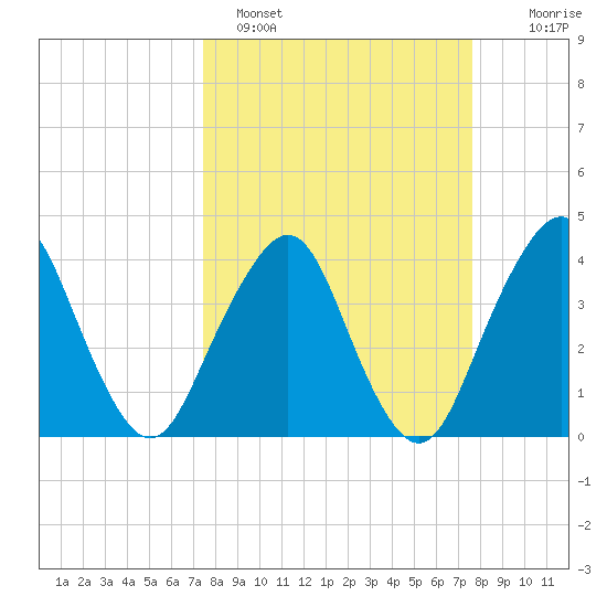 State 312 tide chart for Sunday, March 20, 2022