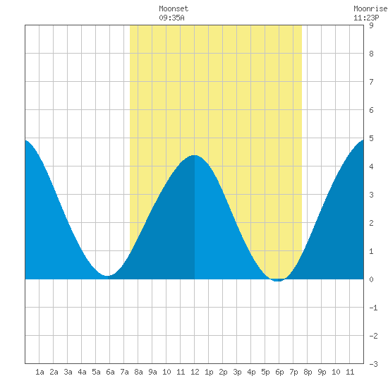 State 312 tide chart for Monday, March 21, 2022