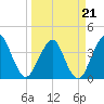 State 312 tide chart for Monday, March 21, 2022
