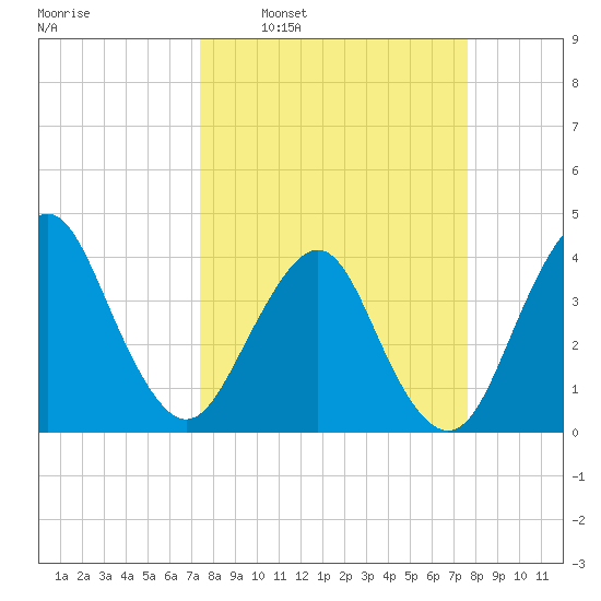 State 312 tide chart for Tuesday, March 22, 2022