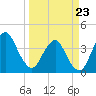 State 312 tide chart for Wednesday, March 23, 2022