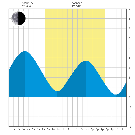 State 312 tide chart for Friday, March 25, 2022