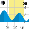 State 312 tide chart for Friday, March 25, 2022