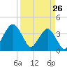 State 312 tide chart for Saturday, March 26, 2022