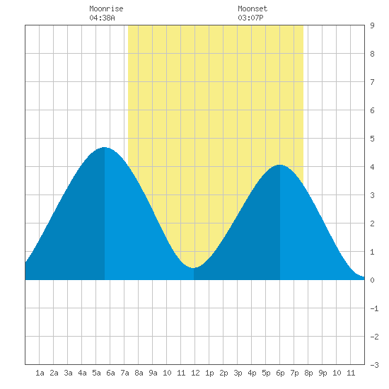 State 312 tide chart for Sunday, March 27, 2022